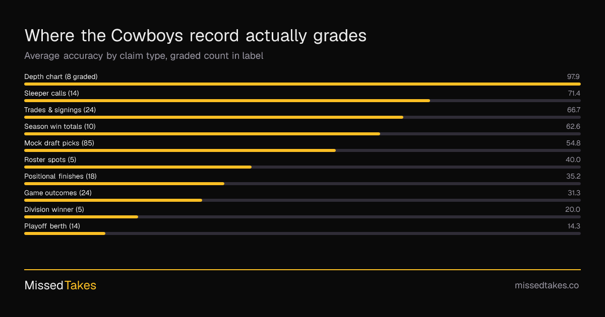 Where the Cowboys record actually grades
