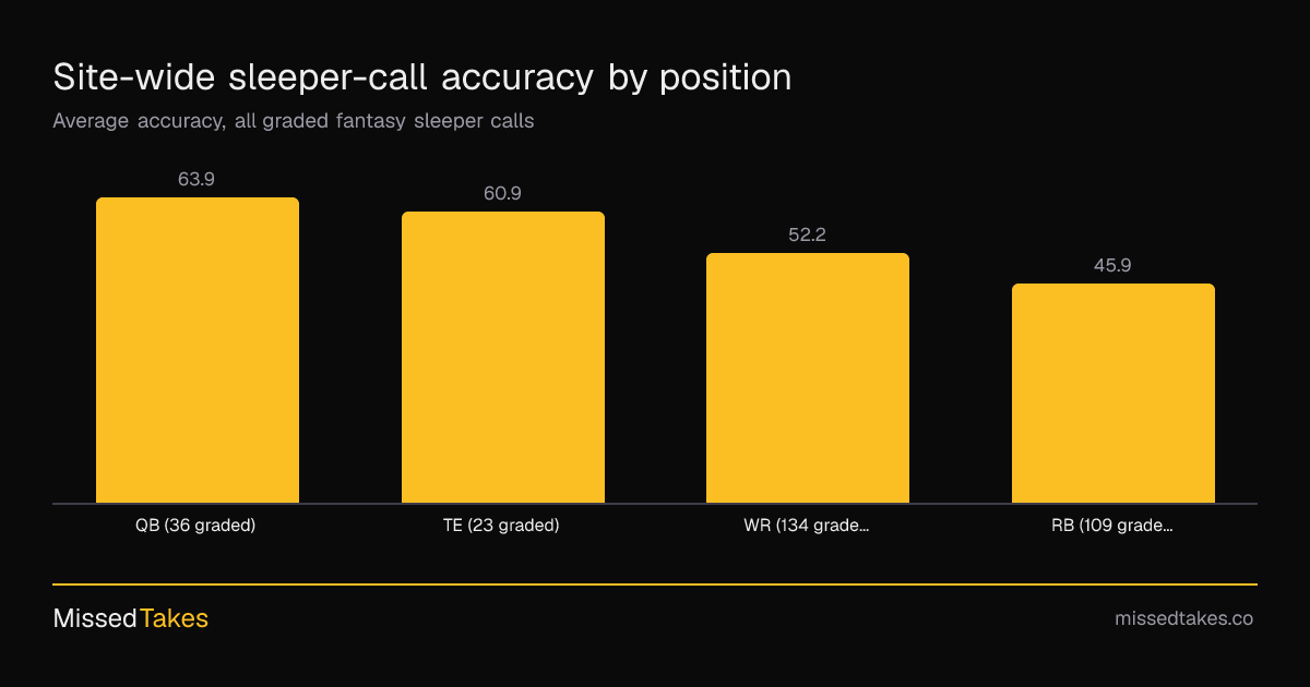 Site-wide sleeper-call accuracy by position