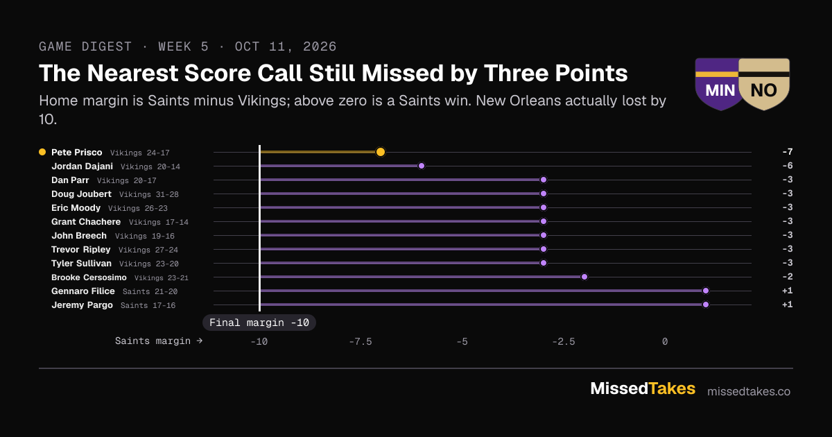 The Nearest Score Call Still Missed by Three Points