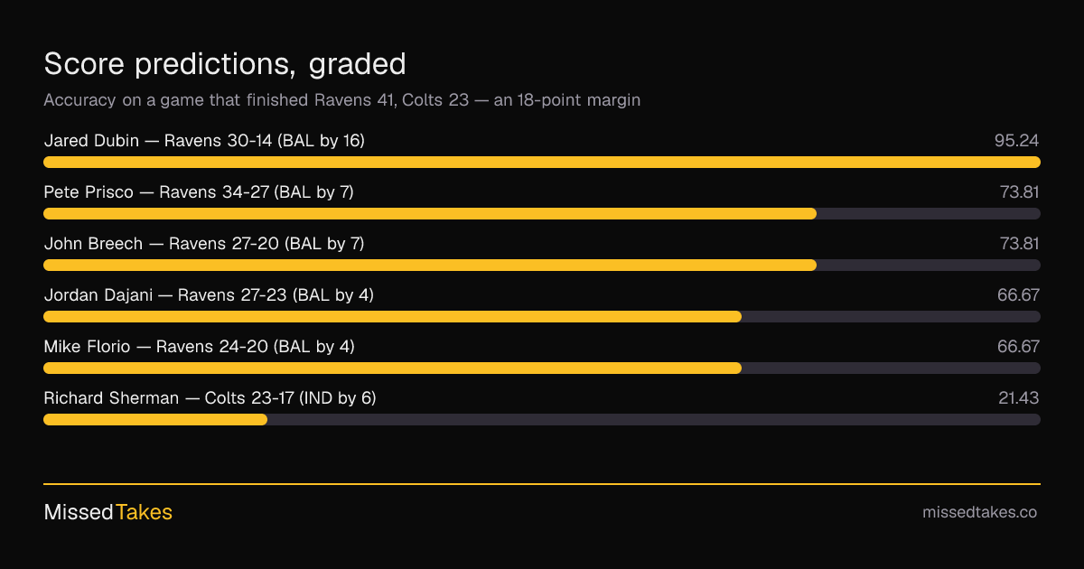 Score predictions, graded