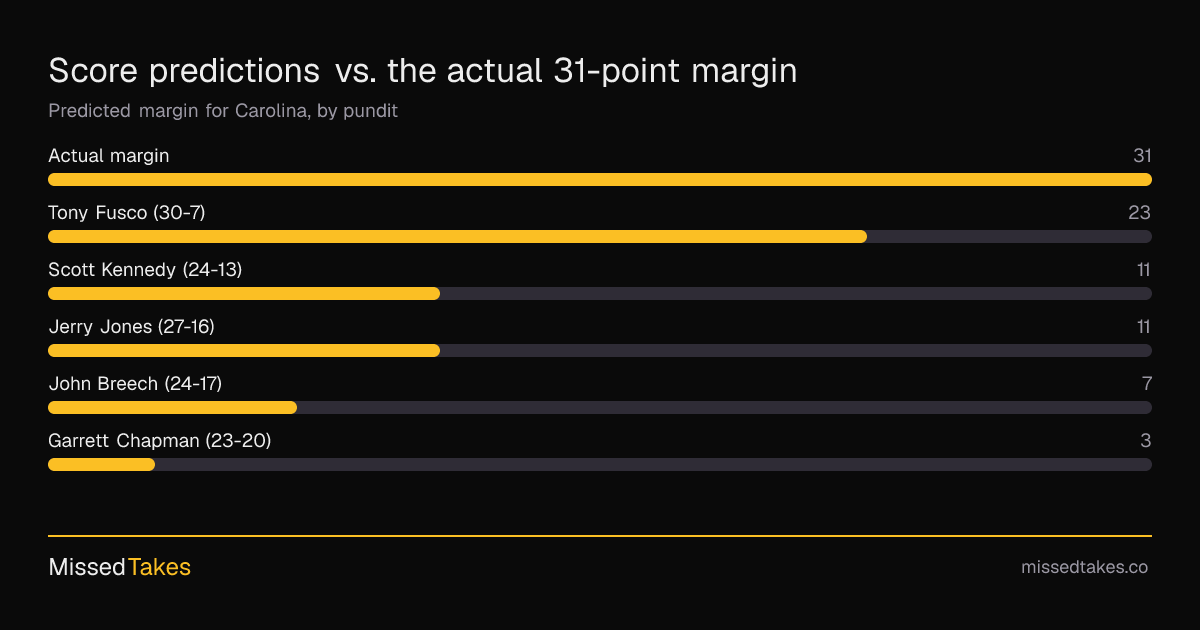Score predictions vs. the actual 31-point margin