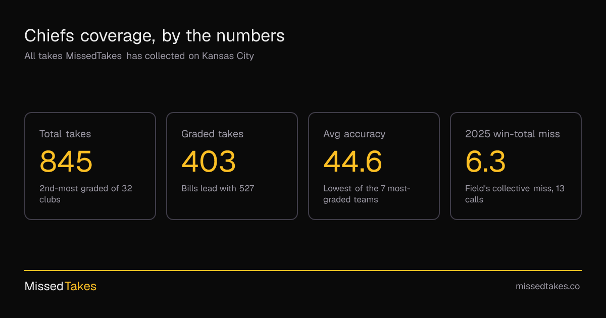 Chiefs coverage, by the numbers