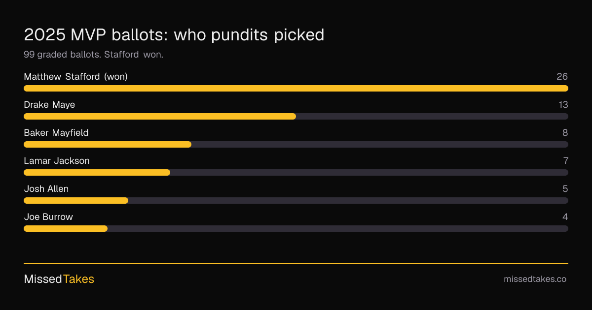 2025 MVP ballots: who pundits picked
