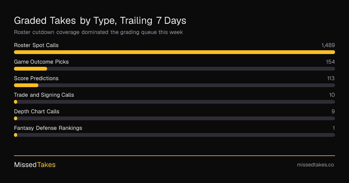 Graded Takes by Type, Trailing 7 Days