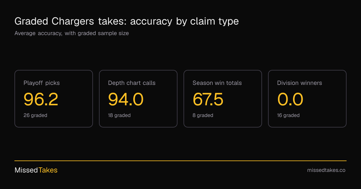 Graded Chargers takes: accuracy by claim type