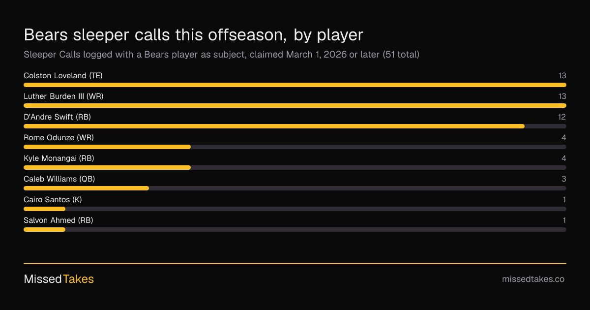 Bears sleeper calls this offseason, by player
