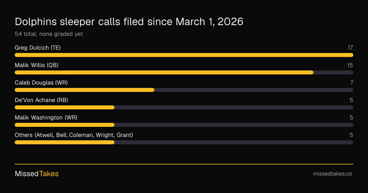 Dolphins sleeper calls filed since March 1, 2026