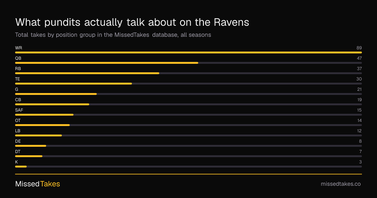 What pundits actually talk about on the Ravens