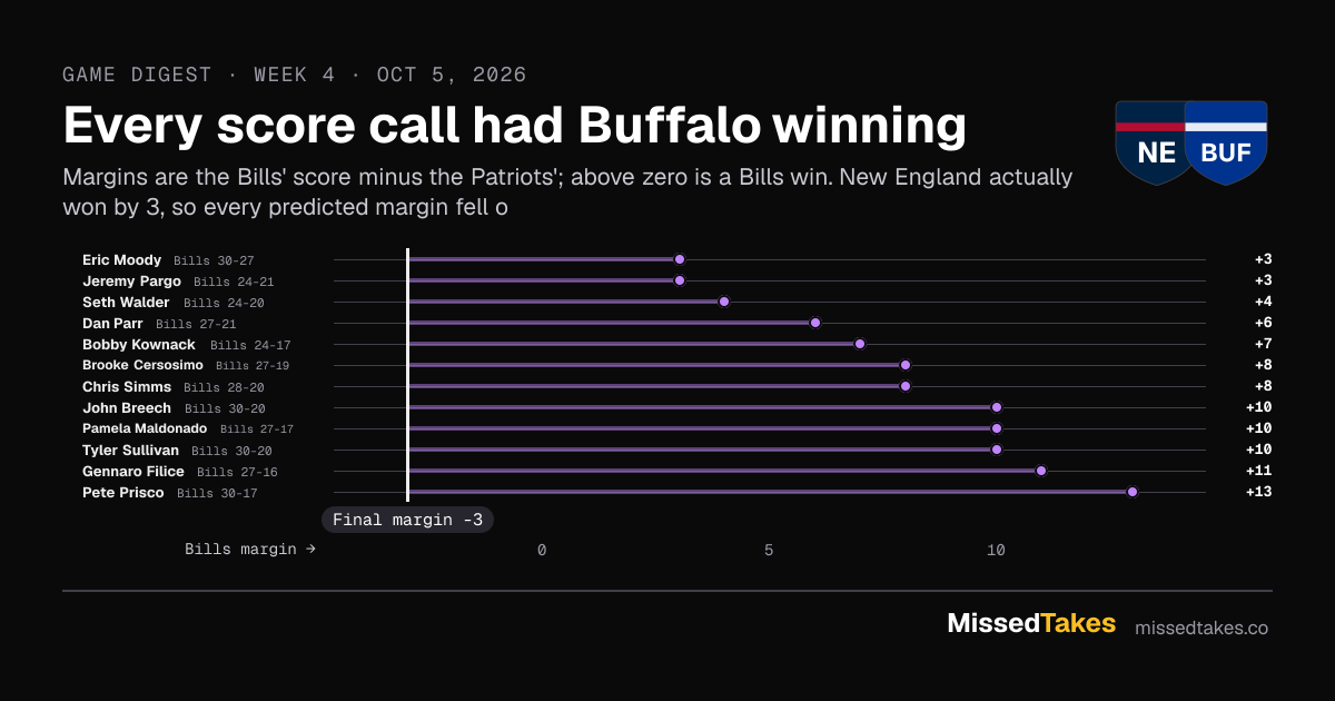 Every score call had Buffalo winning