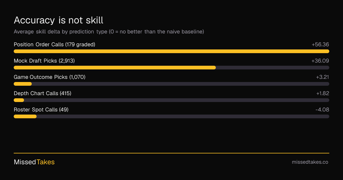 Accuracy is not skill