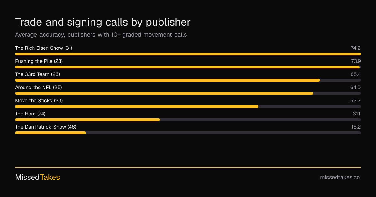 Trade and signing calls by publisher