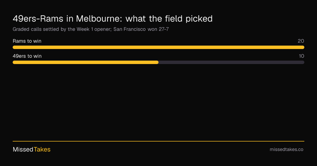 49ers-Rams in Melbourne: what the field picked