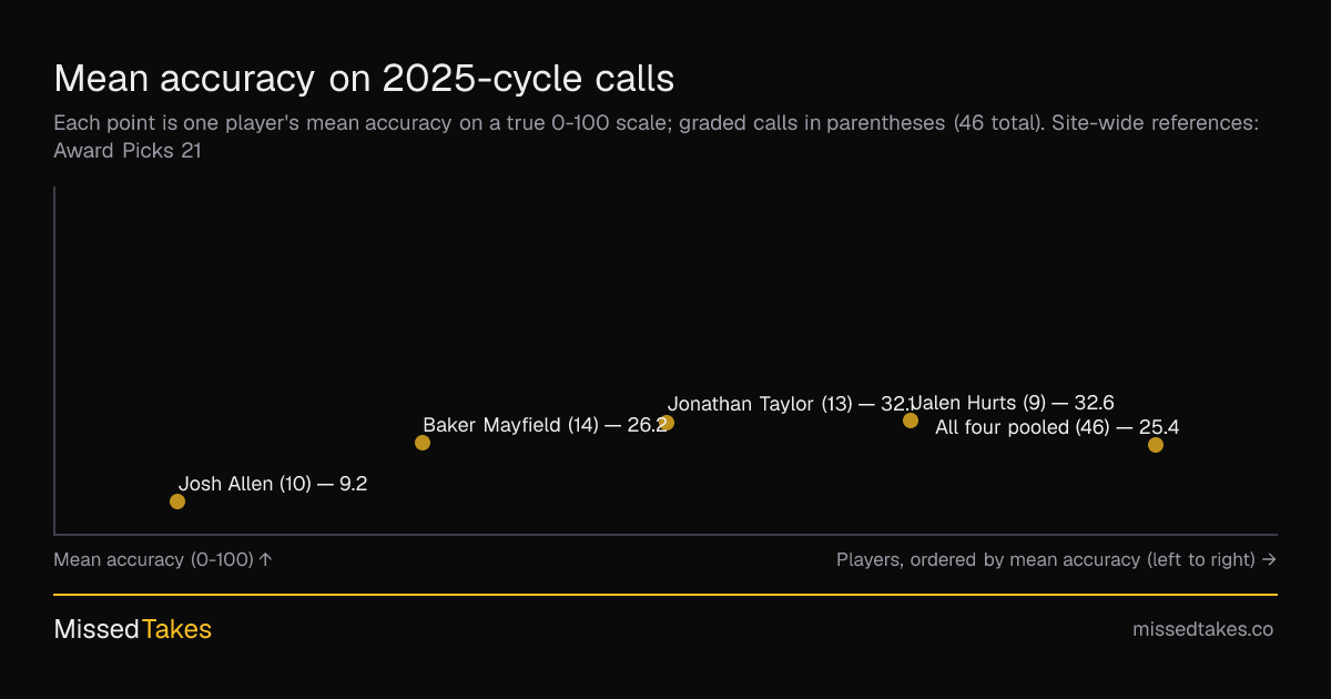 Mean accuracy on 2025-cycle calls