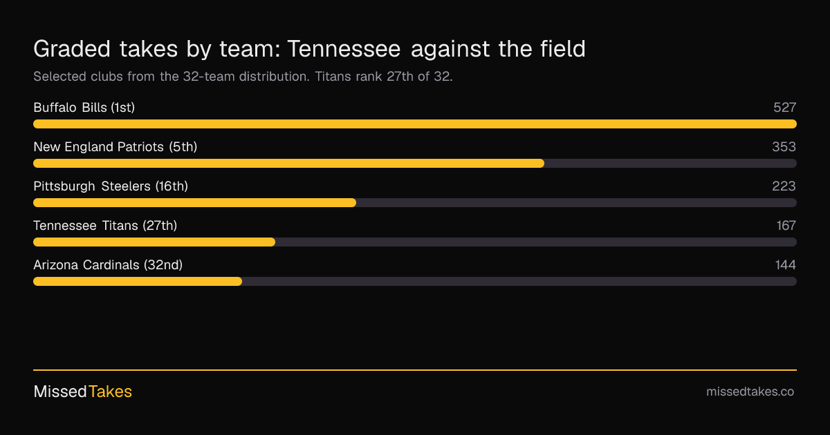Graded takes by team: Tennessee against the field