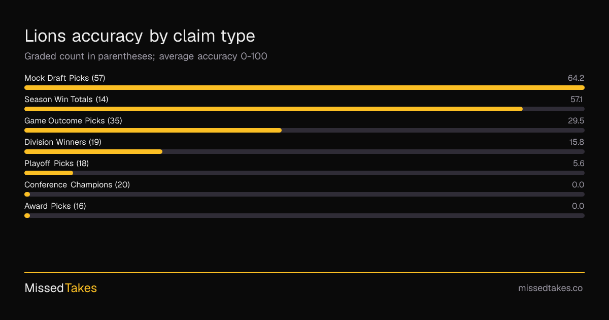 Lions accuracy by claim type