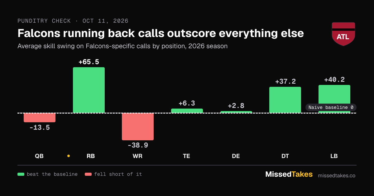 Falcons running back calls outscore everything else