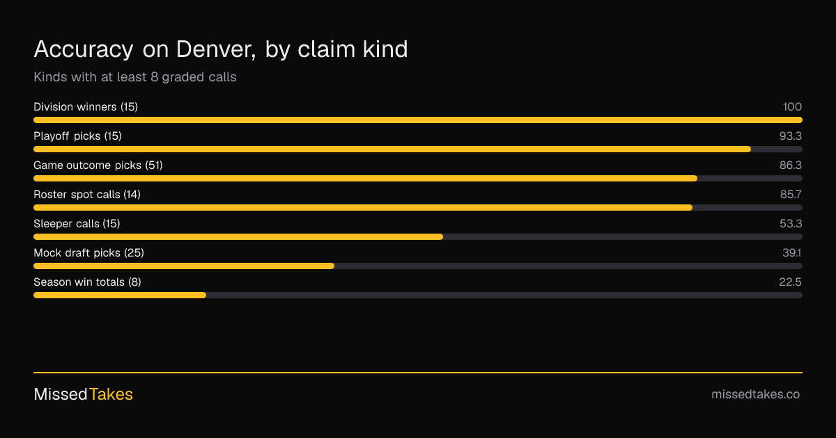 Accuracy on Denver, by claim kind
