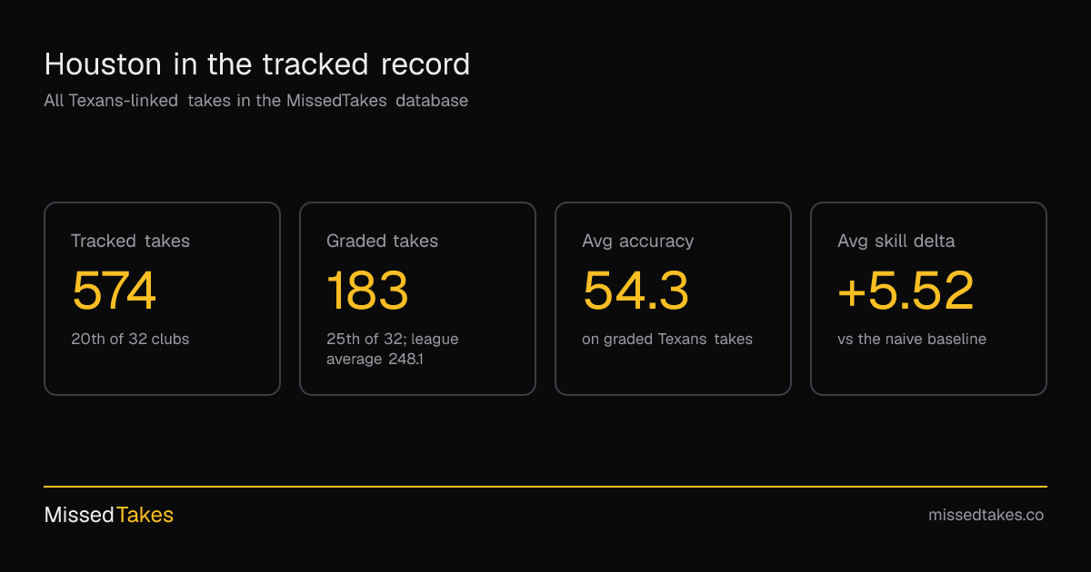 Houston in the tracked record