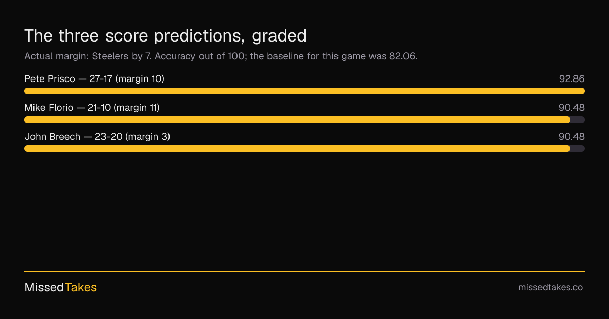The three score predictions, graded