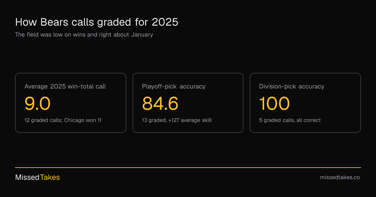 How Bears calls graded for 2025