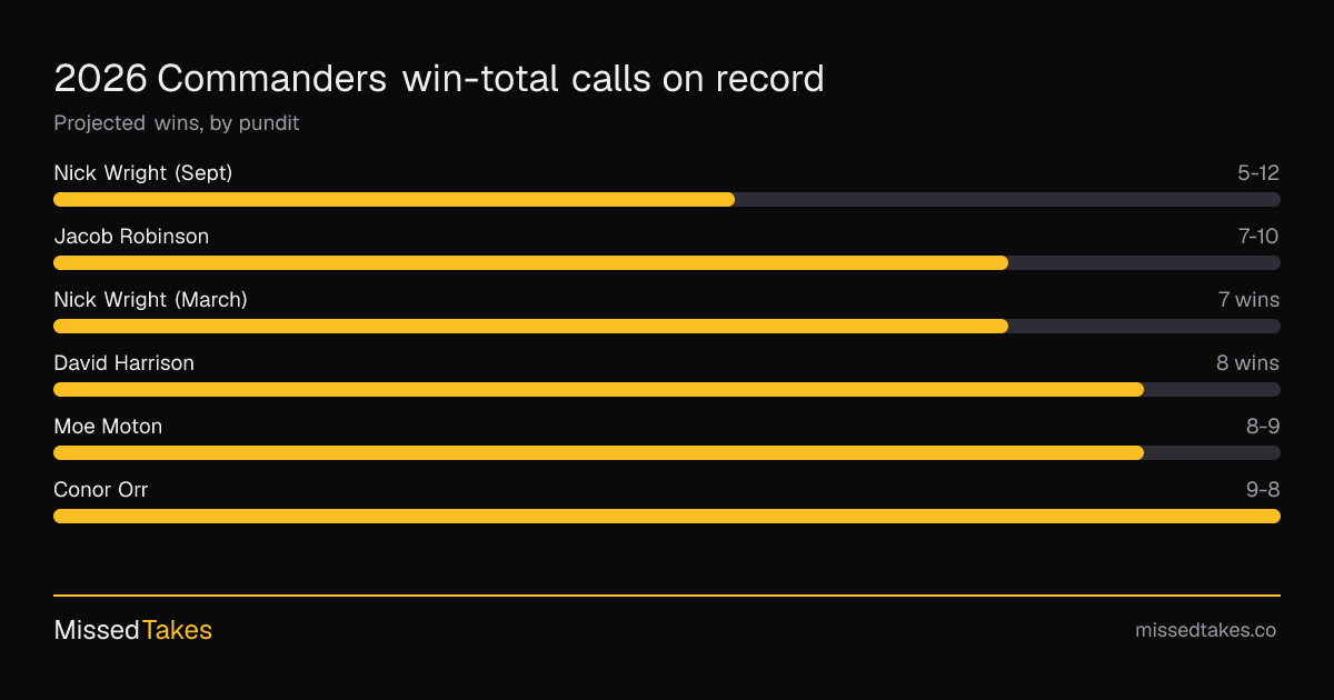 2026 Commanders win-total calls on record