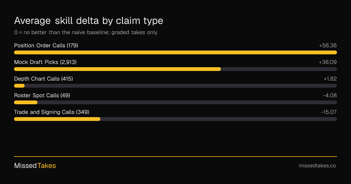 Average skill delta by claim type