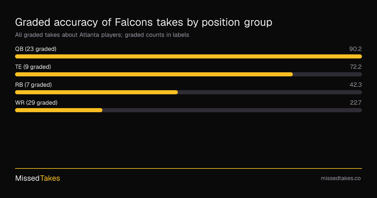 Graded accuracy of Falcons takes by position group
