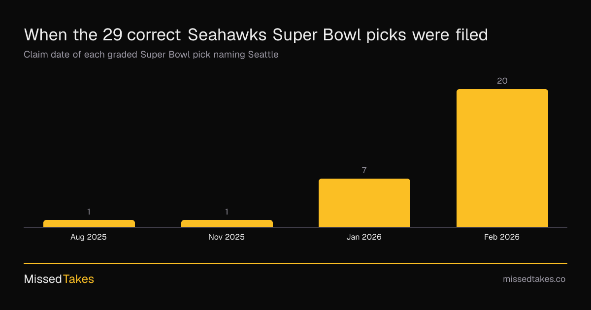 When the 29 correct Seahawks Super Bowl picks were filed