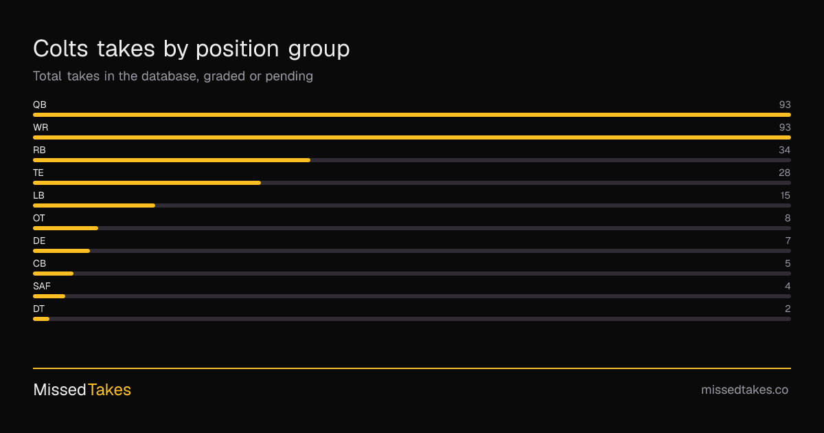 Colts takes by position group