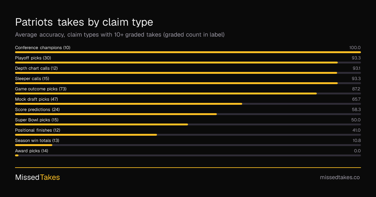 Patriots takes by claim type
