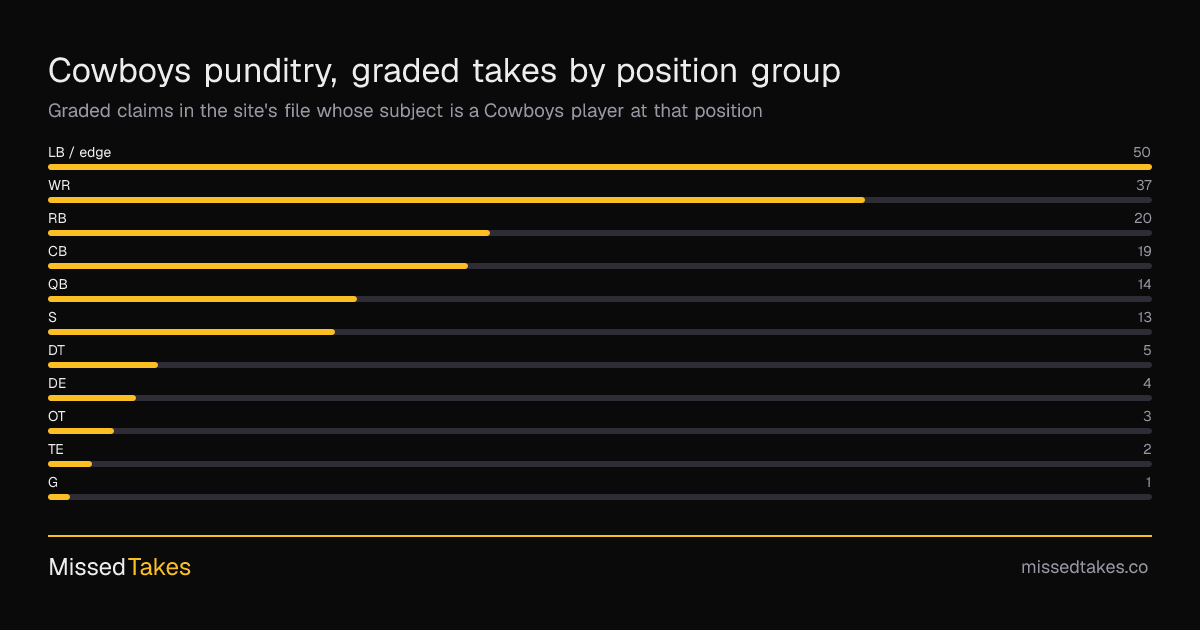 Cowboys punditry, graded takes by position group