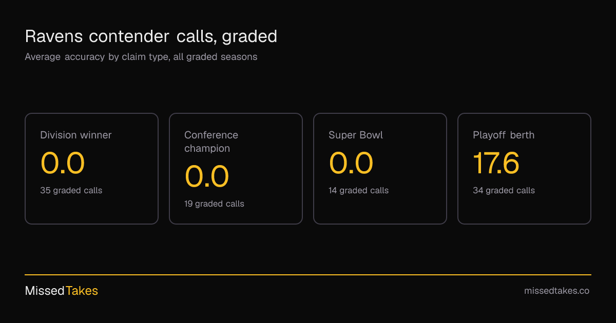 Ravens contender calls, graded
