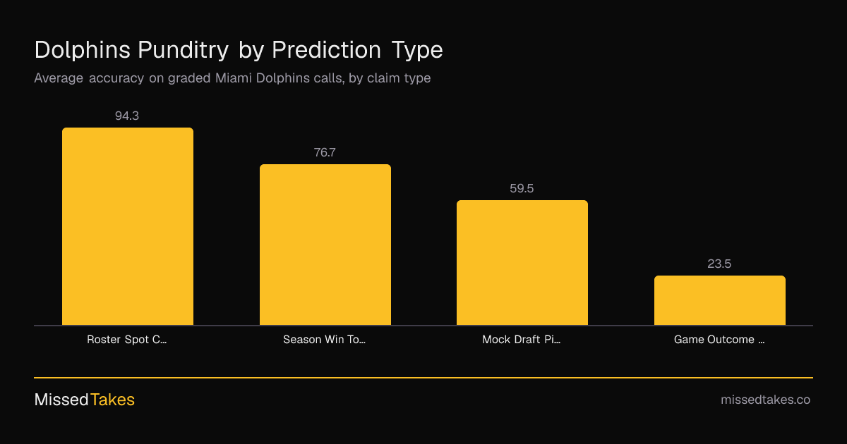 Dolphins Punditry by Prediction Type