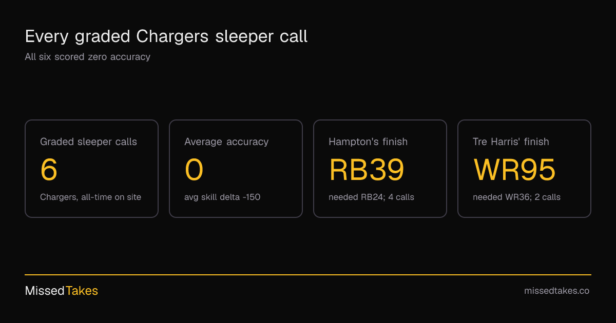 Every graded Chargers sleeper call