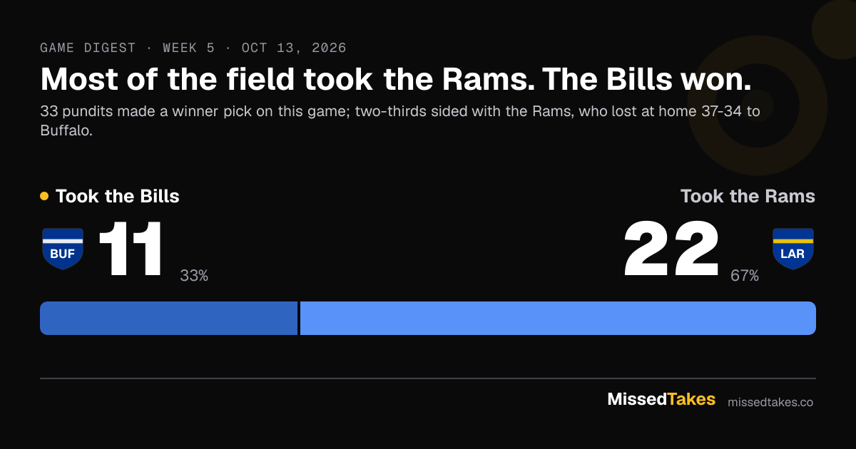 Most of the field took the Rams. The Bills won.
