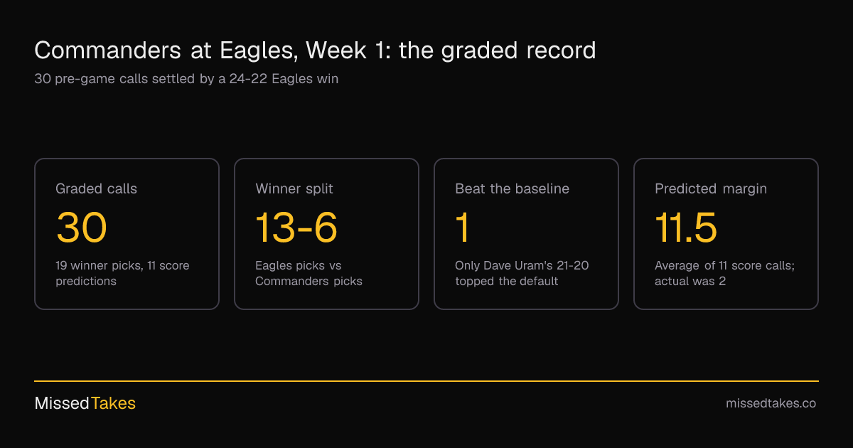 Commanders at Eagles, Week 1: the graded record