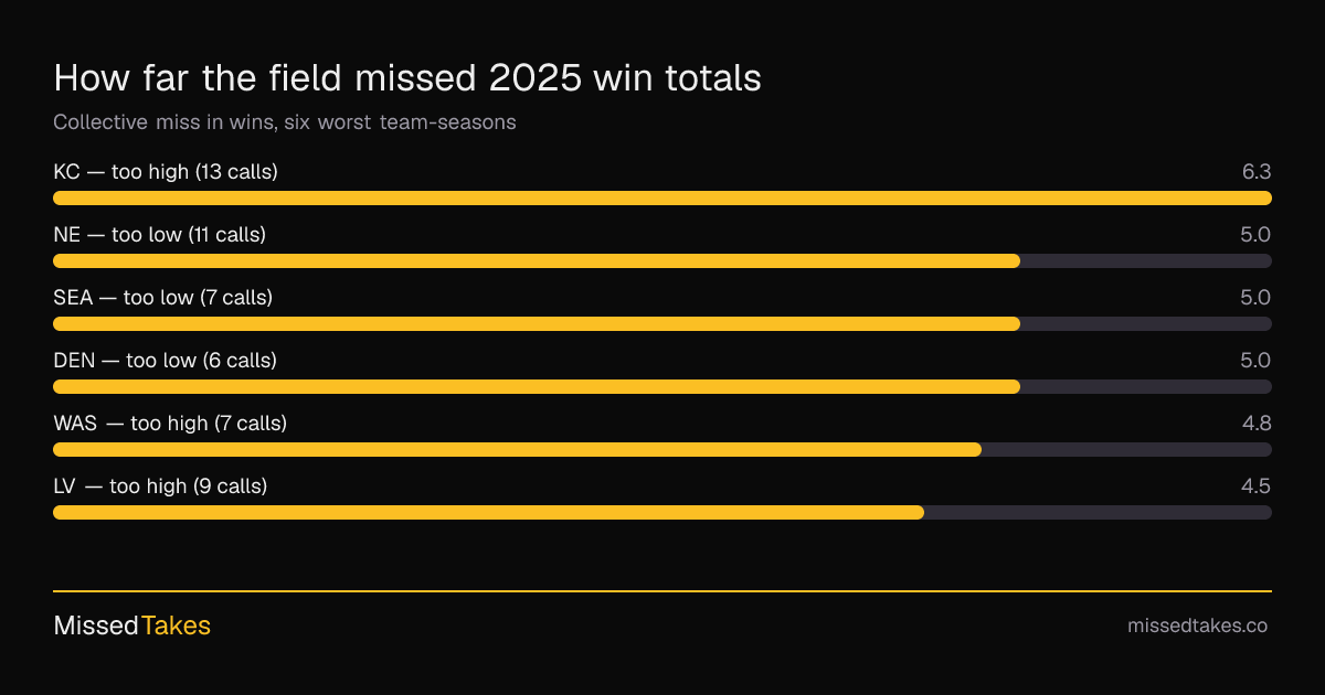 How far the field missed 2025 win totals