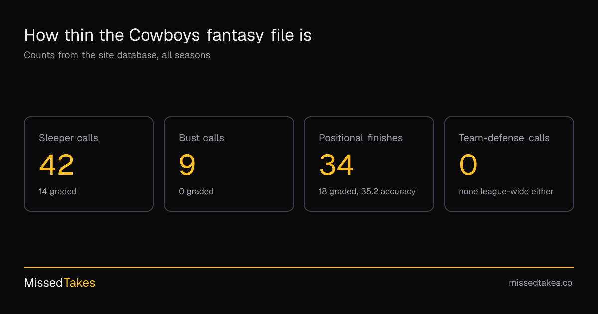 How thin the Cowboys fantasy file is