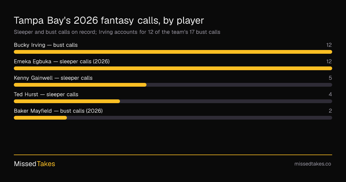 Tampa Bay's 2026 fantasy calls, by player