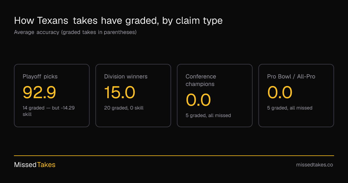 How Texans takes have graded, by claim type