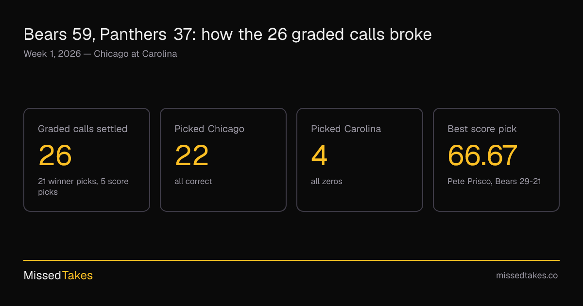 Bears 59, Panthers 37: how the 26 graded calls broke