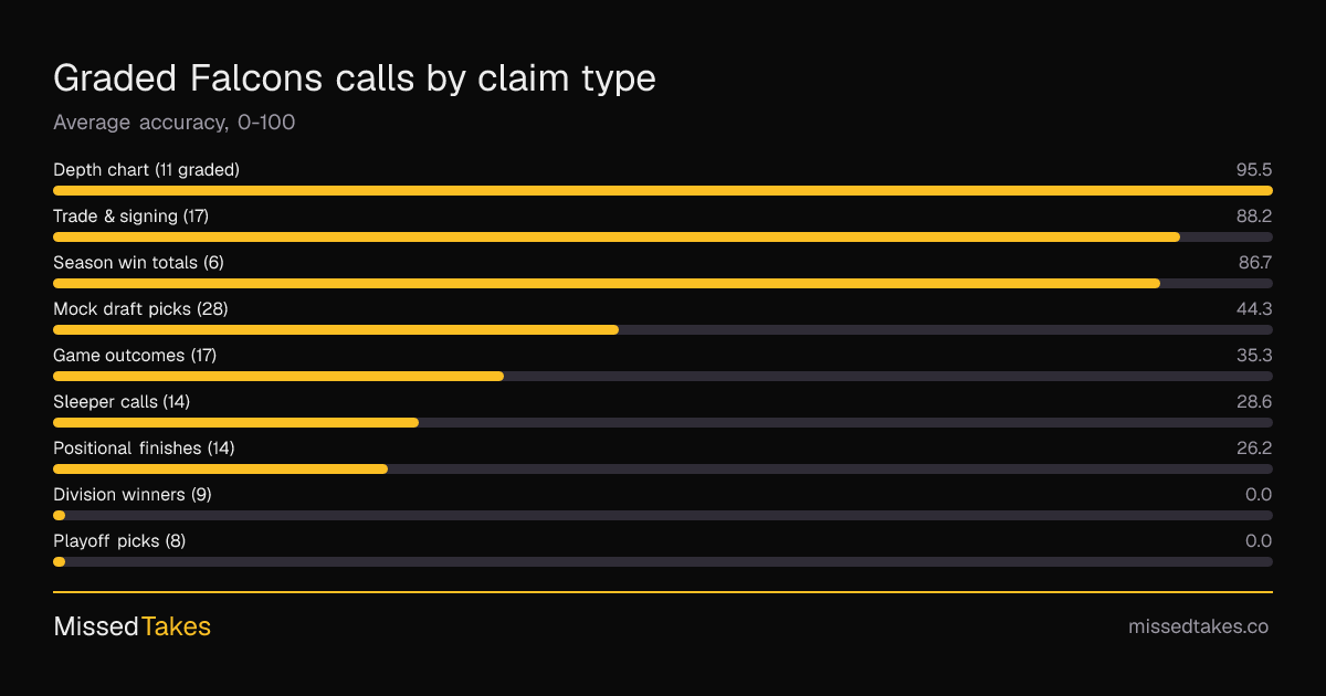 Graded Falcons calls by claim type