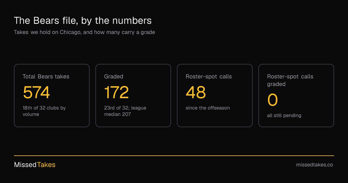 The Bears file, by the numbers