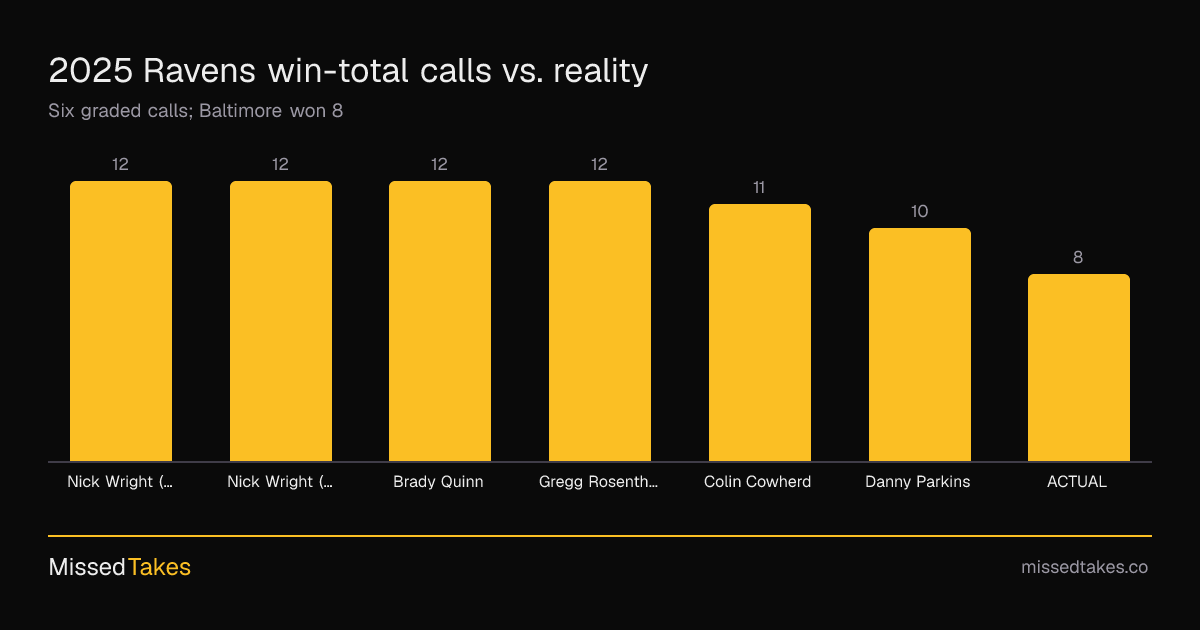 2025 Ravens win-total calls vs. reality