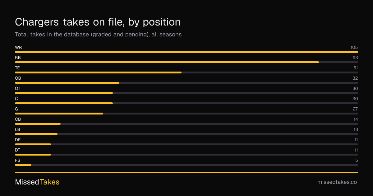 Chargers takes on file, by position