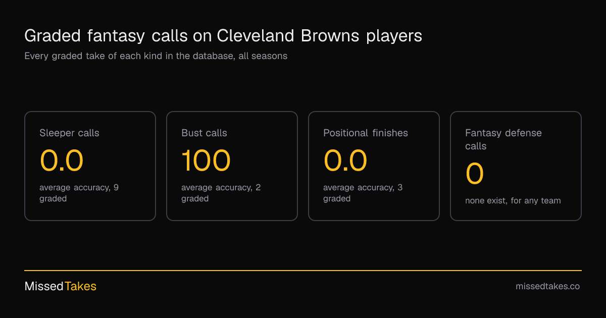 Graded fantasy calls on Cleveland Browns players