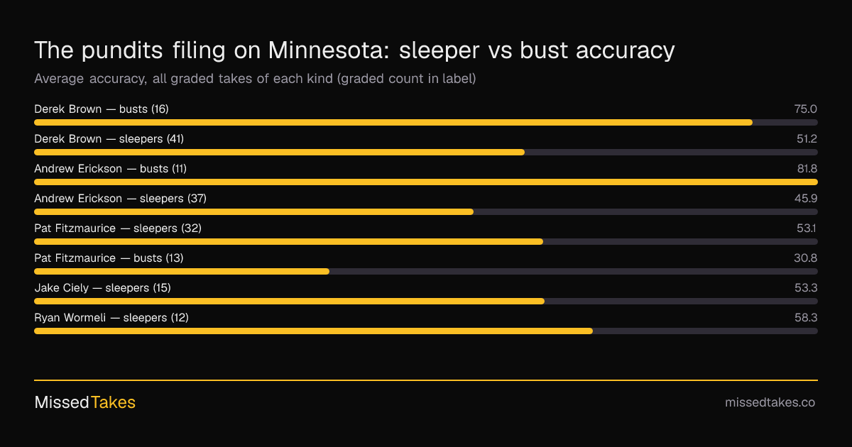 The pundits filing on Minnesota: sleeper vs bust accuracy