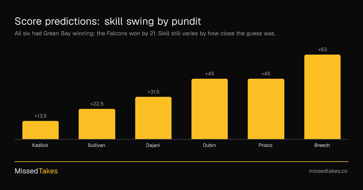 Score predictions: skill swing by pundit