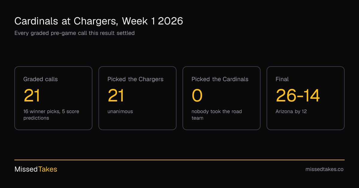 Cardinals at Chargers, Week 1 2026