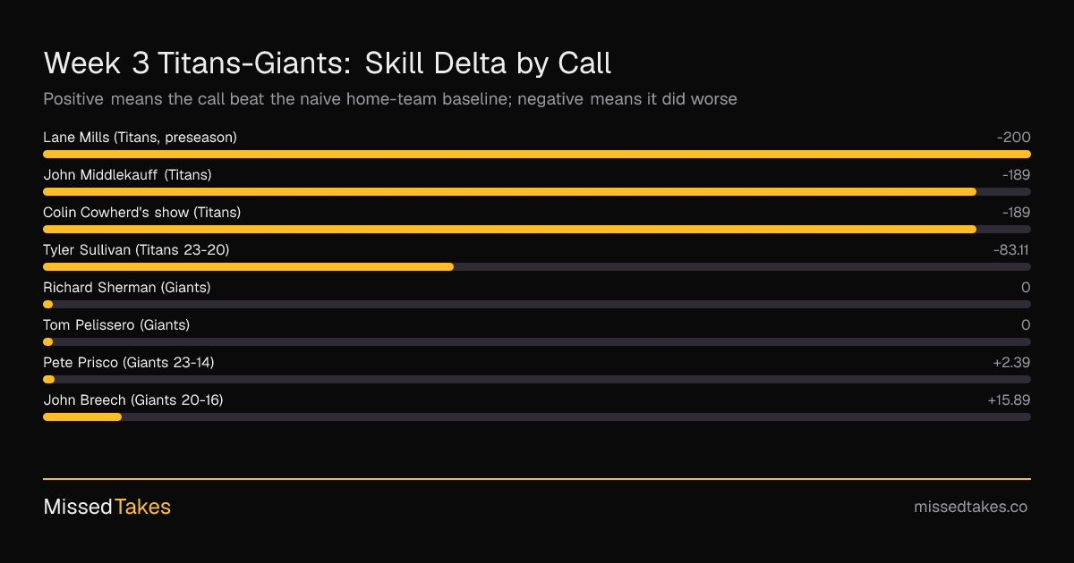 Week 3 Titans-Giants: Skill Delta by Call